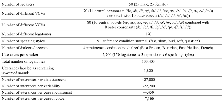 Properties of the OLLO database